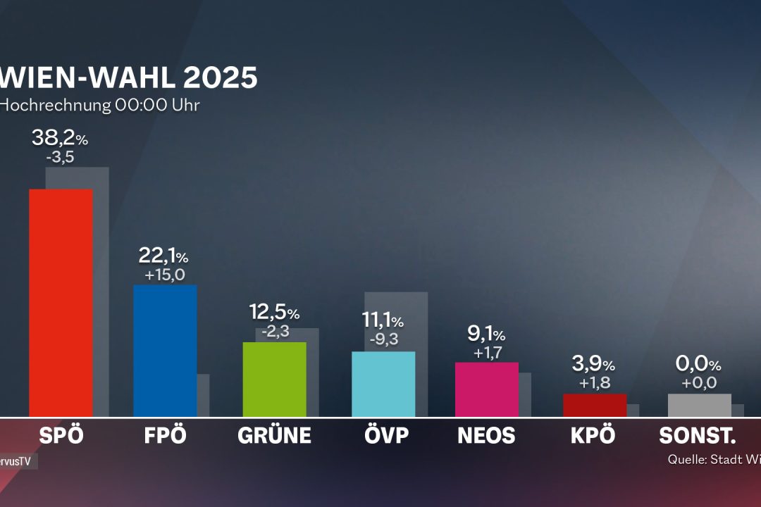 Statistik of Vienna election results, LinksRechtsMitte, ServusTV